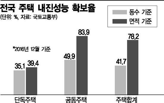 전국 주택 내진성능 확보율