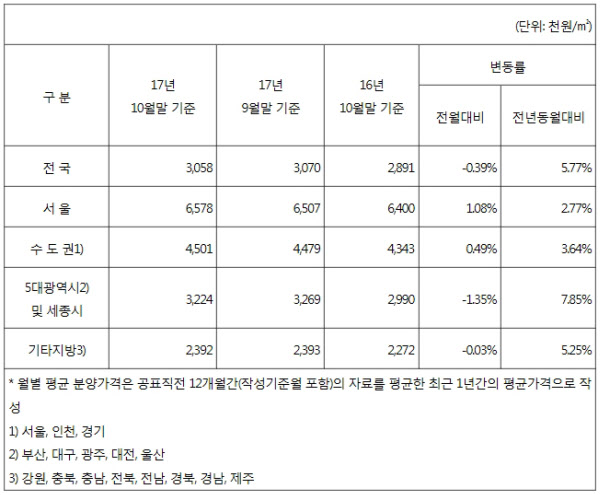 권역별 민간아파트 ㎡당 평균 분양가격 ./ HUG 제공