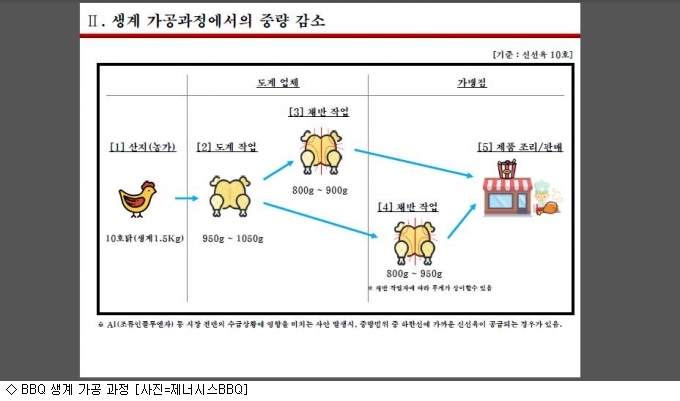 도계유통 이미지