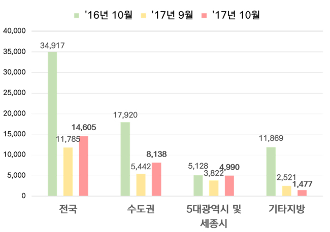 권역별ㆍ기간별 분양가구 수 [자료제공=HUG]