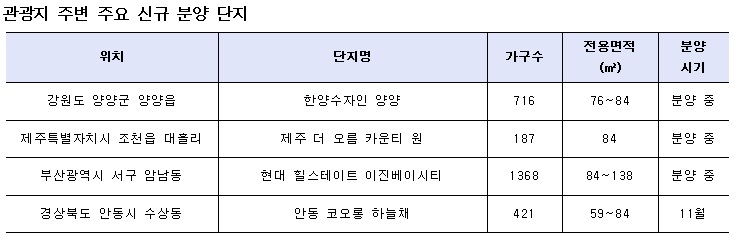 분양 일정은 업체 사정에 따라 변경될 수 있음. /자료제공=건설업계