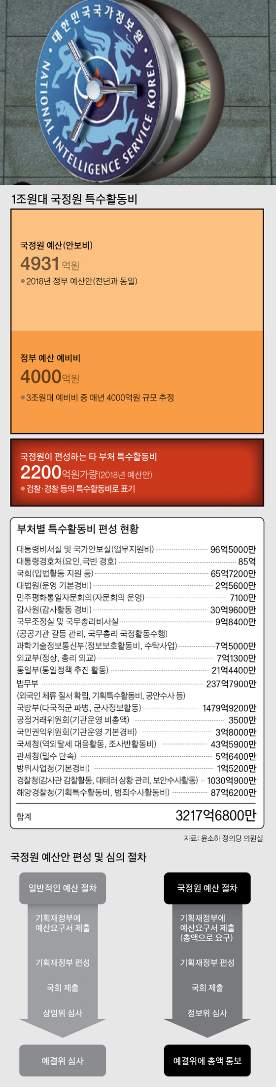 국정원 특수활동비