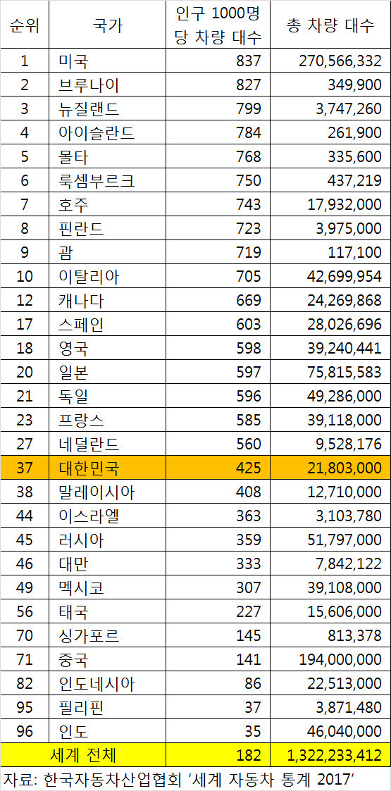 세계 자동차 보급률 순위