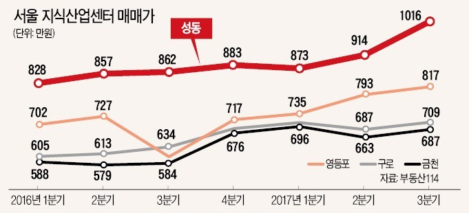 2023년 성수동 지식산업센터 매매 및 임대현황 9