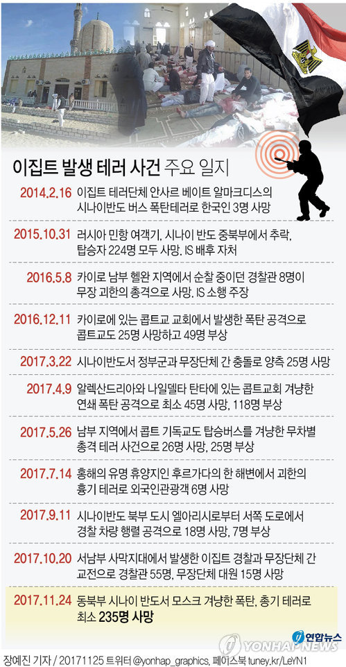 [그래픽] 이집트 모스크 폭탄·총기 테러 235명 사망