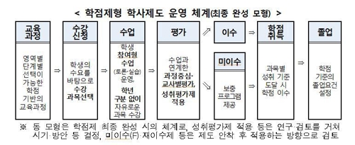 고교학점제 최종 완성 모형