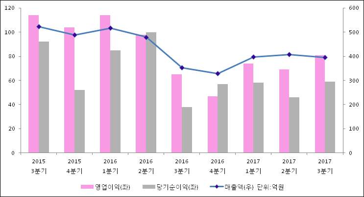 에스앤씨 투자 그룹 이미지