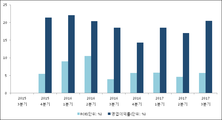 에스앤씨 투자 그룹 이미지