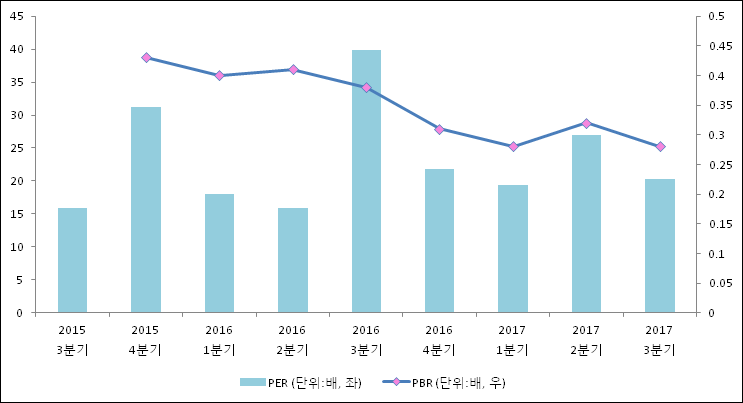 에스앤씨 투자 그룹 이미지