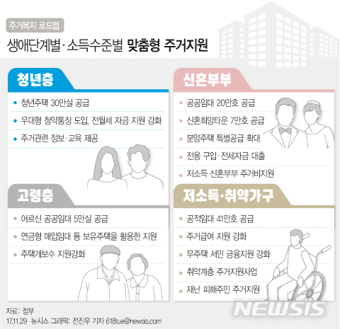【서울=뉴시스】전진우 기자 = 29일 정부는 관계부처 합동으로 발표한 ’사회통합형 주거사다리 구축을 위한 주거복지로드맵’에 따르면 청년 주거취약층을 지원하기 위해 공공 임대주택 공급 및 금융지원책을 확대한다. 행복주택 7만가구와 매입전세임대 6만가구 등 총 13만가구를 공급할 계획이다.  618tue@newsis.com