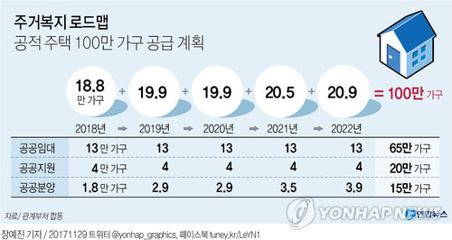 [그래픽] 주거복지 로드맵 - 서민용 주택 100만 가구 공급