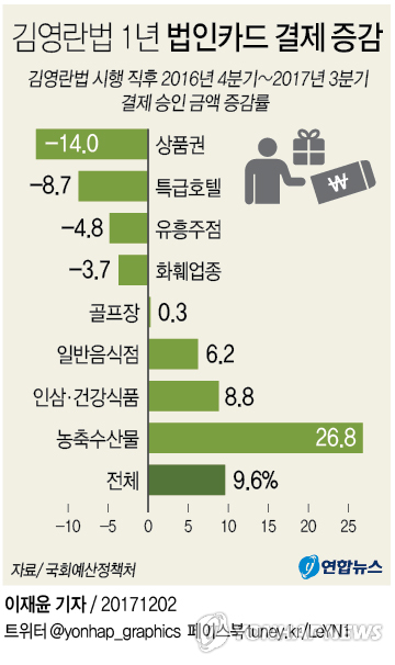 [그래픽] 김영란법 1년간 유흥주점 법인카드결제 5％↓