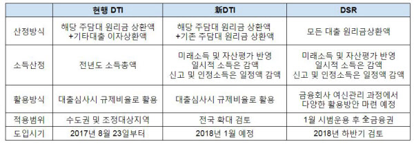 현행 DTI와 신DTI, DSR 비교. /자료=NH투자증권