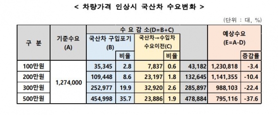 차량가격 인상시 국산차 수요변화/사진제공=한국자동차산업협회