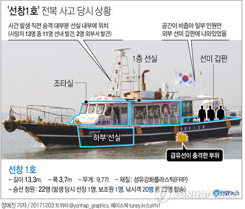 [그래픽] '선창1호' 전복 사고 당시 상황 (서울=연합뉴스) 장예진 기자 = 3일 오전 6시 12분께 인천시 옹진군 영흥도 영흥대교 인근 해상에서 낚싯배가 급유선과 충돌해 전복됐다.      jin34@yna.co.kr