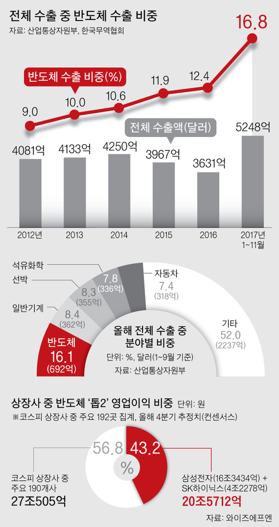 그래픽=박경민 기자 minn@joongang.co.kr