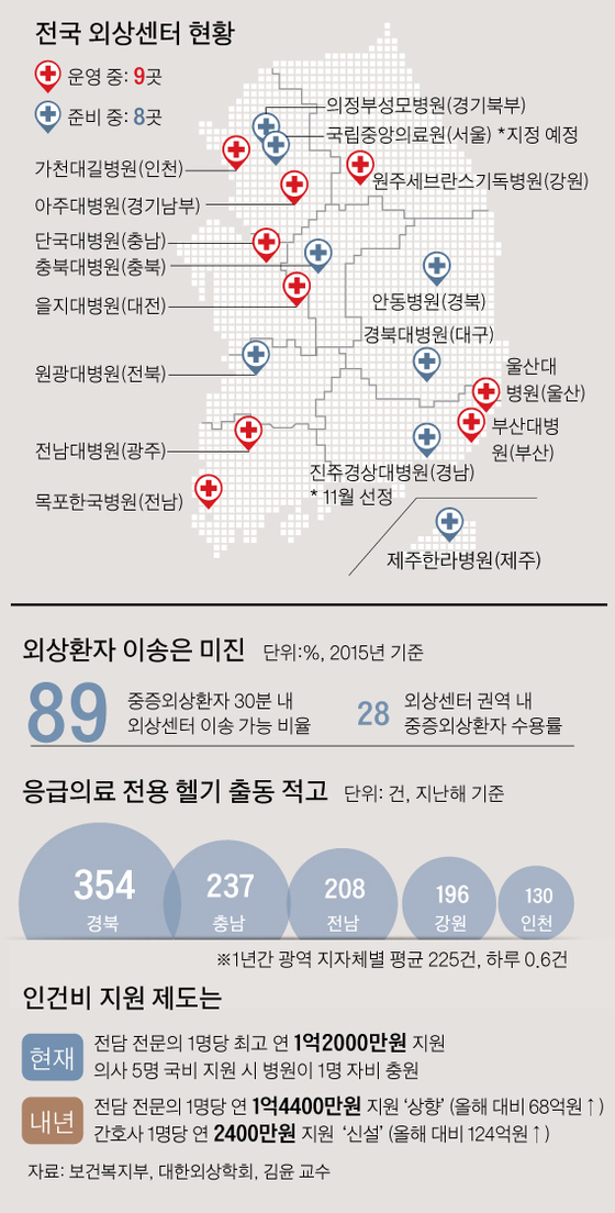 전국 외상센터 현황