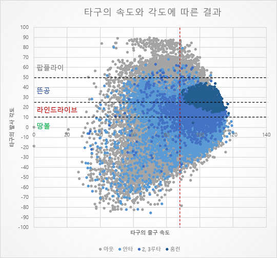 메이저리그의 타구 속도와 발사 각도에 따른 결과(자료=엠스플뉴스 이현우)