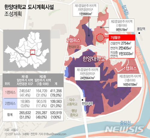 【서울=뉴시스】전진우 기자 = 서울시는 7일 성동구 행당동 17일대 한양대학교에 대한 도시계획시설(학교) 세부시설조성계획 변경 결정(안)을 '수정가결'하여 이번 결정으로 한양대는 2캠퍼스 내 총면적 2만405㎡, 지하 2층, 지상 7층 규모 국내 학생용 '제7생활관'(1450명)을 2022년까지 신축한다. 618tue@newsis.com