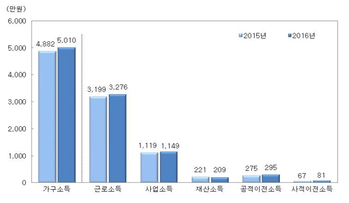 소득원천별 가구소득 평균