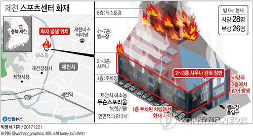 [그래픽] 제천 스포츠센터 화재 사고 상황도 (서울=연합뉴스) 박영석 기자  zeroground@yna.co.kr