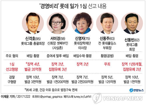 [그래픽] '경영비리' 롯데 신동빈 집유·신격호 징역4년