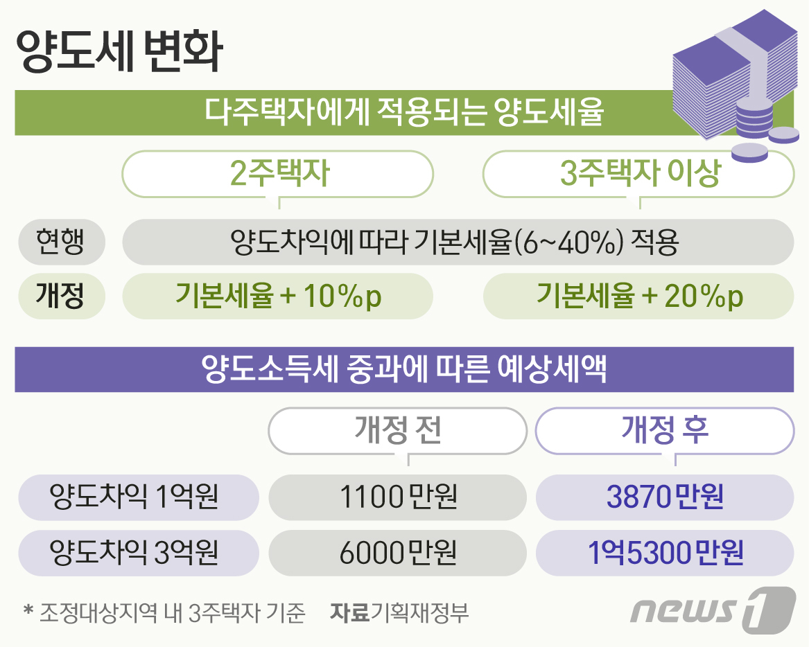 2018.4.1일부터 다주택자 양도세 변화