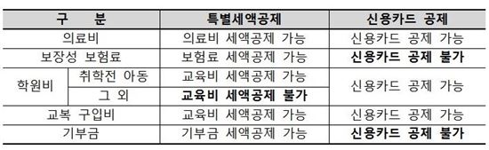 @신용카드 등 소득공제 외에 다른 공제를 중복으로 받을 수 있는 항목이 있나