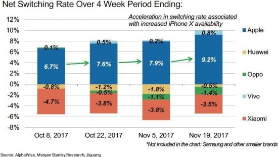 10월초 안드로이드에서 아이폰으로 갈아타는 비율은 6.7%수준이었지만, 아이폰X 출시 이후인 11월 중순에는 9.2%로 늘어났다. <자료=모건스탠리>