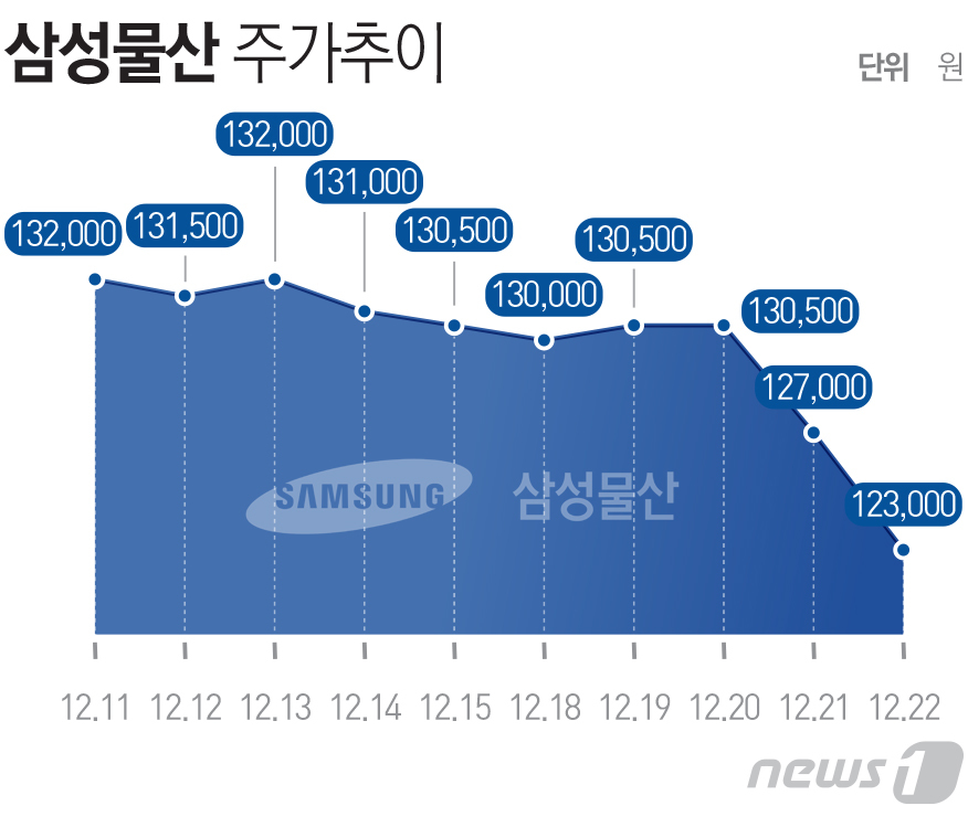 삼성물산롯데주 이미지