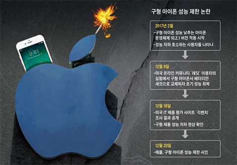 구형 아이폰 성능 제한 논란 / 조선DB