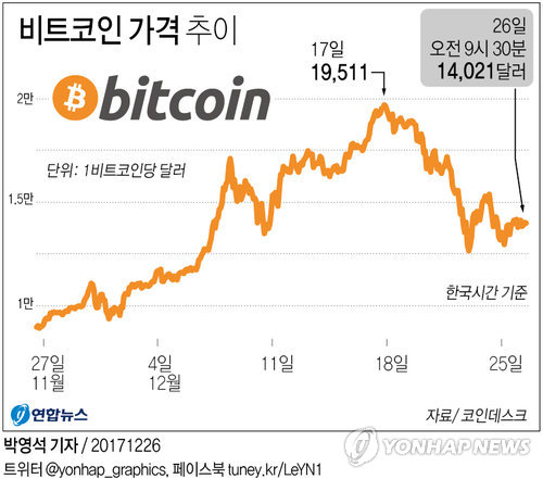 [그래픽] 비트코인 거품 끝났나…휴일에도 급등락 반복