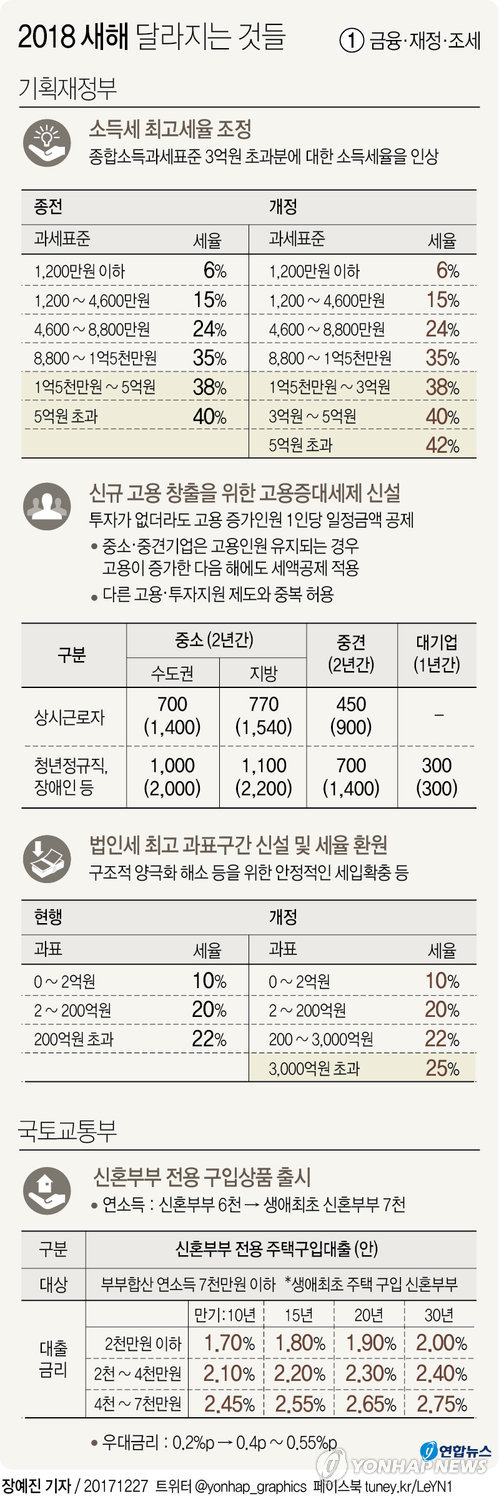 [그래픽] 새해 달라지는 것 - ①금융·재정·조세