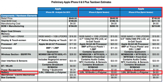 글로벌 시장조시기관 IHS Markit에 따르면, 아이폰6의 배터리 교체비용은 3.6달러, 아이폰6 플러스는 4.6달러다. 애플은 아이폰6 이후 모델의 배터리 교체비용을 기존 79달러에 29달러로 낮추겠다는 보상안을 발표했다. <자료=IHS Markit>