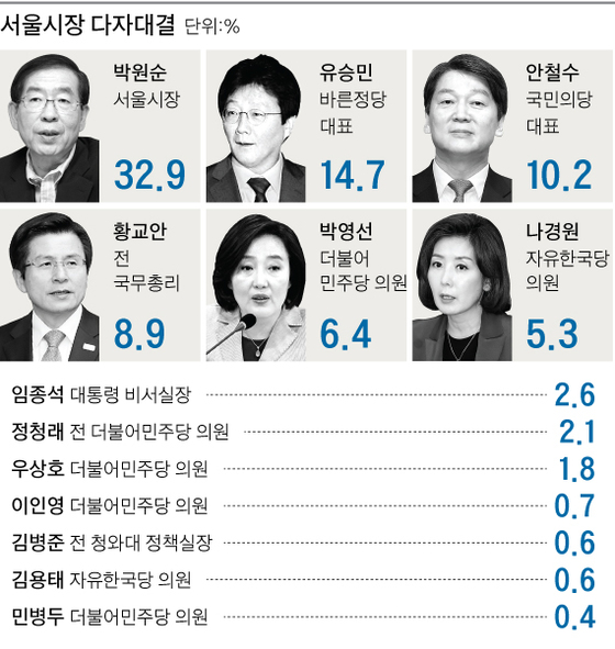서울시장 다자대결