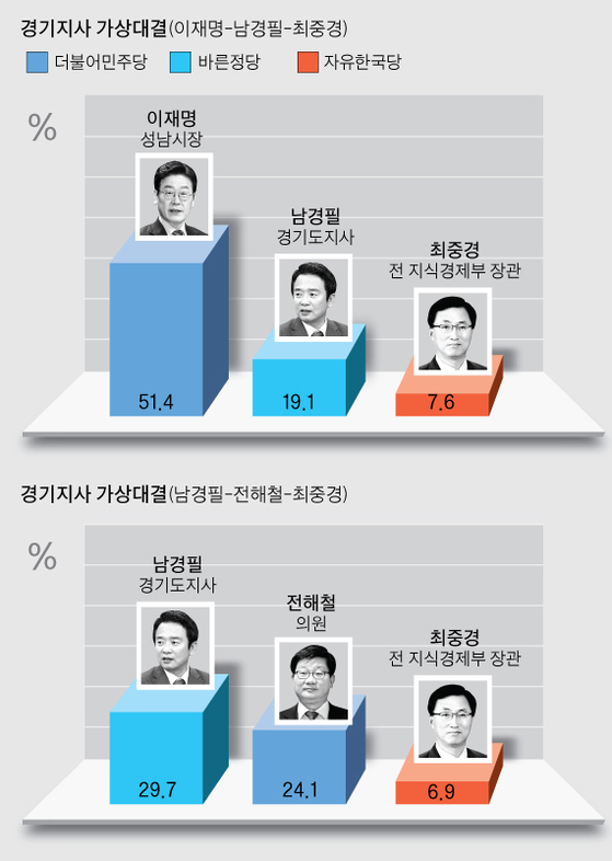 경기지사 가상대결
