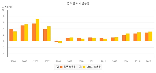 2004~2016년 연도별 지가변동률.ⓒ국토교통부