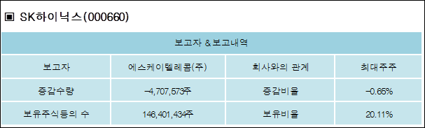 에스케이텔레콤(주) 이미지