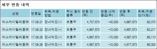 에스케이텔레콤(주) 이미지