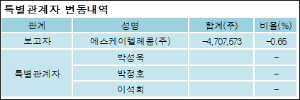 에스케이텔레콤(주) 이미지