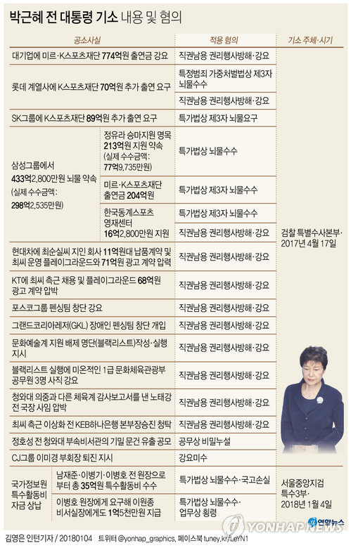 [그래픽] 박근혜 전 대통령 기소 내용 및 혐의
