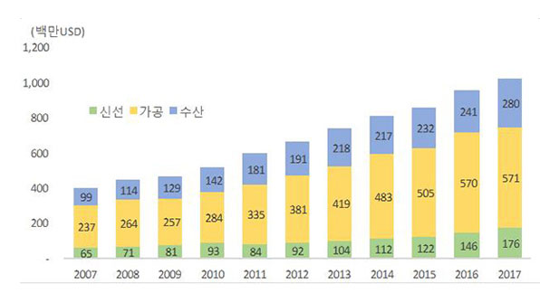 대미농수산 이미지