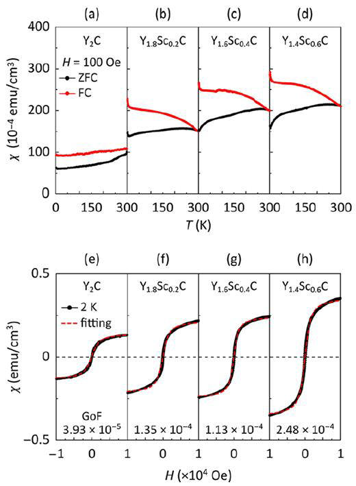Y2C 전자화물의 Sc 불순물 치환에 따른 자성 물성 극대화를 나타낸 그래프