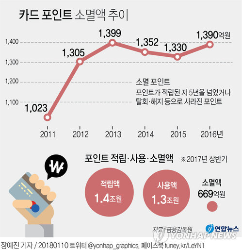 [그래픽] 카드 포인트 소멸액 추이