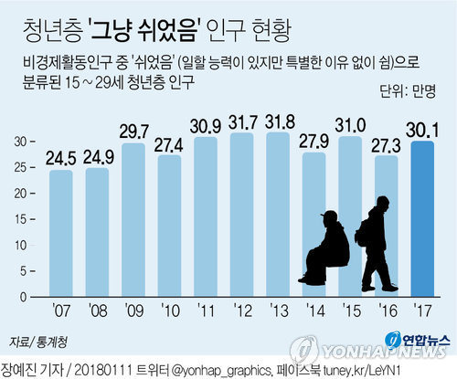 [그래픽] 취업난 속 구직도 안하고 그냥 쉰 청년 30만명