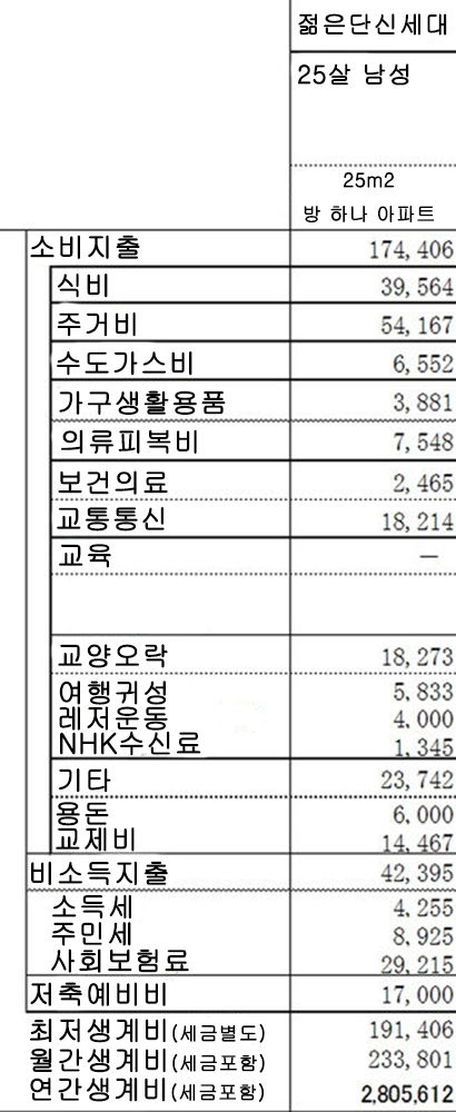 일본 전국노동조합총연합 최저생계비 자료 (2016.4)