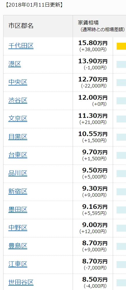 도쿄 구별 1DK집 월세 순위 (CHINTAI 사이트)