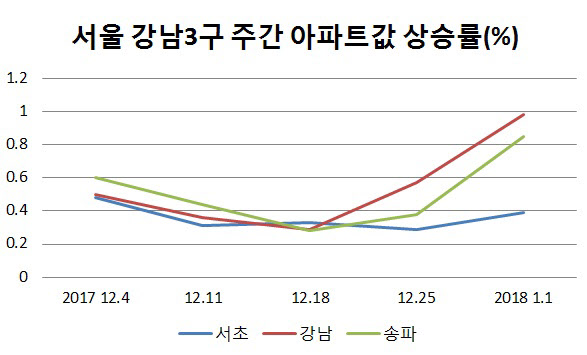 작년 12월 이후 서울 강남3구 주간 아파트값 상승률. /자료=한국감정원