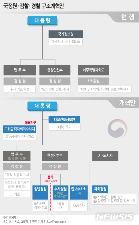 【서울=뉴시스】국정원·검찰·경찰 개편안.