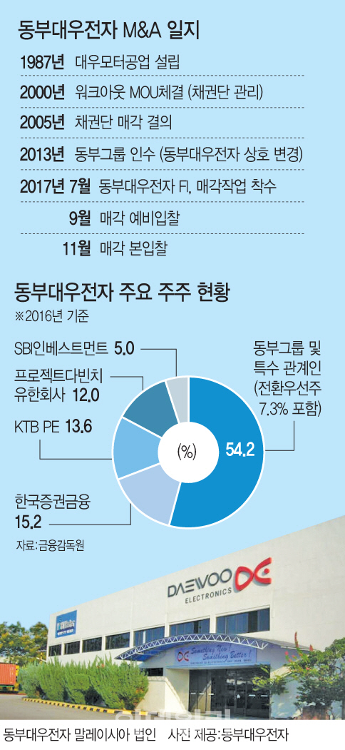 동부대우전자(주) 이미지